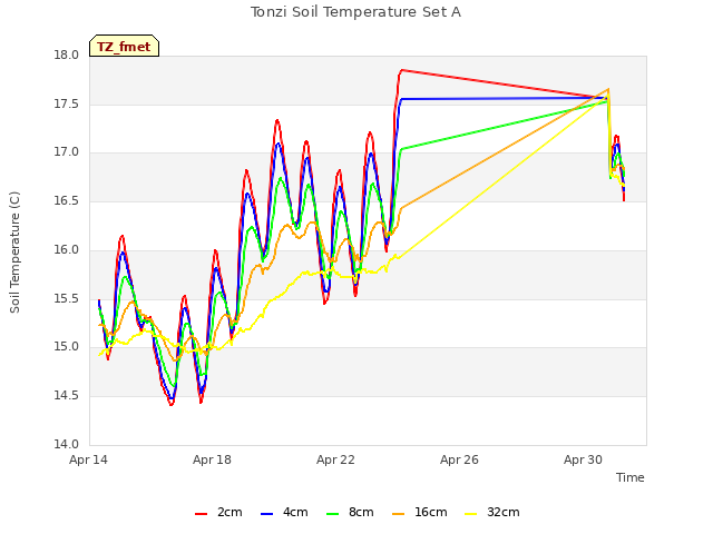 Explore the graph:Tonzi Soil Temperature Set A in a new window