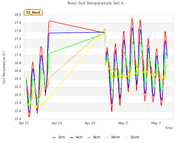 Explore the graph:Tonzi Soil Temperature Set A in a new window