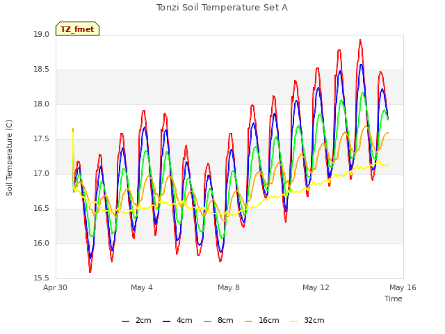 Explore the graph:Tonzi Soil Temperature Set A in a new window