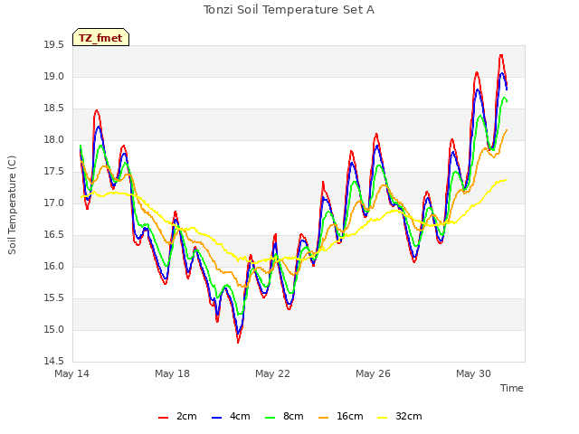 Explore the graph:Tonzi Soil Temperature Set A in a new window