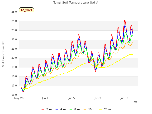 Explore the graph:Tonzi Soil Temperature Set A in a new window