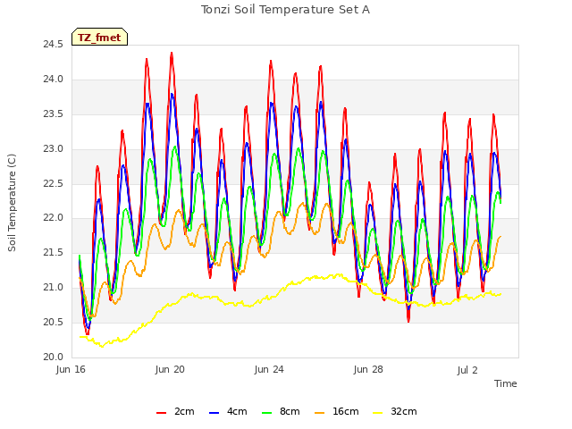 Explore the graph:Tonzi Soil Temperature Set A in a new window