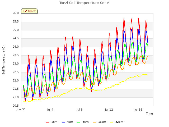 Explore the graph:Tonzi Soil Temperature Set A in a new window