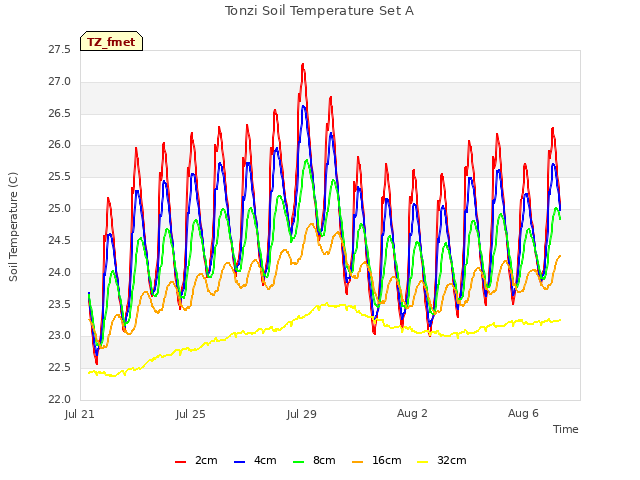 Explore the graph:Tonzi Soil Temperature Set A in a new window