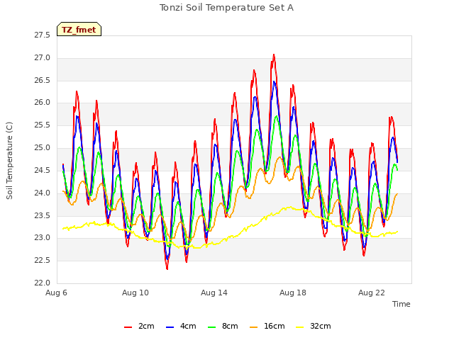 Explore the graph:Tonzi Soil Temperature Set A in a new window