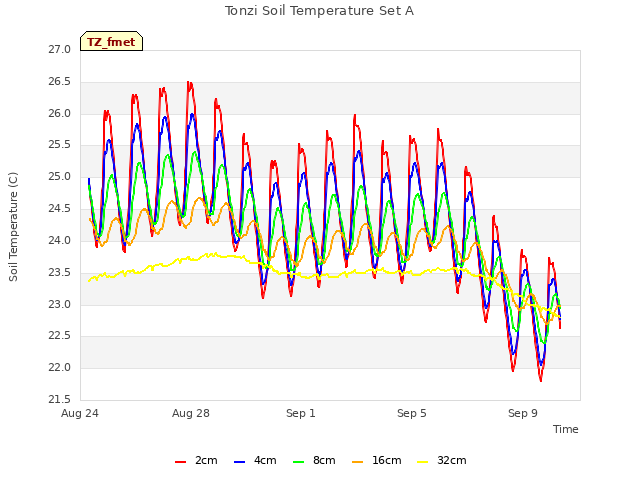 Explore the graph:Tonzi Soil Temperature Set A in a new window