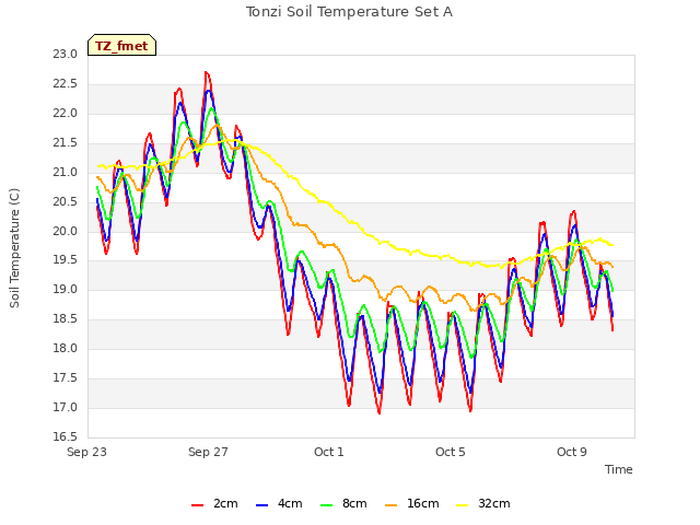 Explore the graph:Tonzi Soil Temperature Set A in a new window