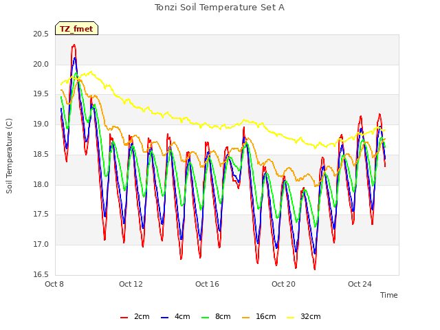 Explore the graph:Tonzi Soil Temperature Set A in a new window