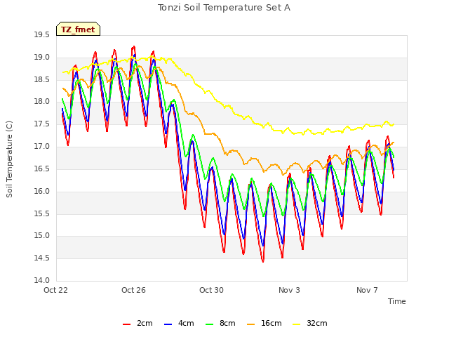 Explore the graph:Tonzi Soil Temperature Set A in a new window