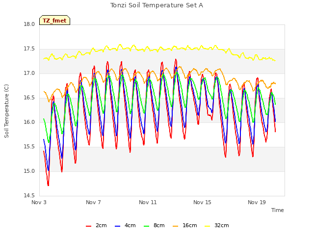 Explore the graph:Tonzi Soil Temperature Set A in a new window