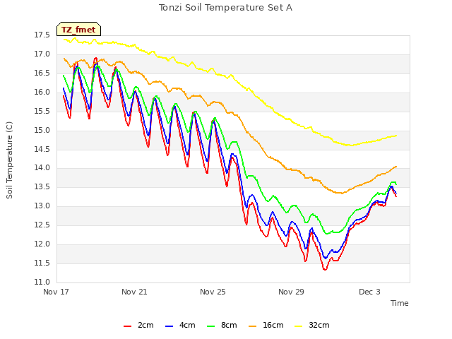 Explore the graph:Tonzi Soil Temperature Set A in a new window