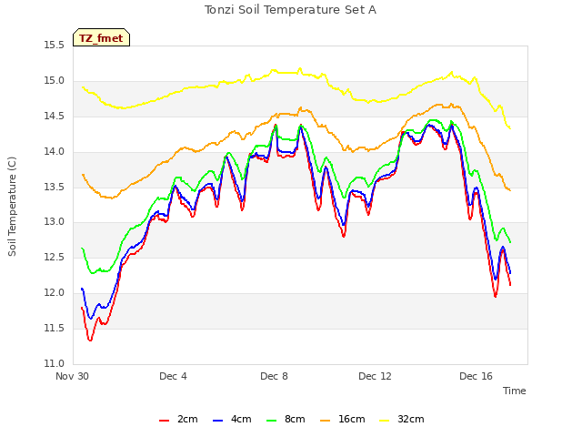 Explore the graph:Tonzi Soil Temperature Set A in a new window