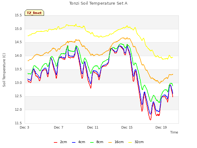 Explore the graph:Tonzi Soil Temperature Set A in a new window