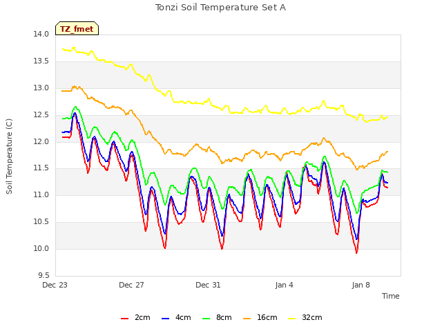 Explore the graph:Tonzi Soil Temperature Set A in a new window