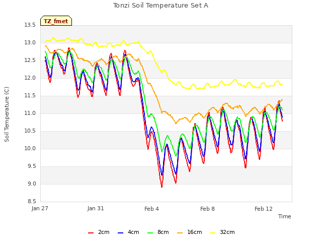 Explore the graph:Tonzi Soil Temperature Set A in a new window