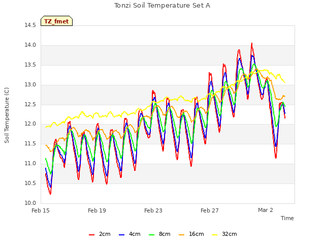 Explore the graph:Tonzi Soil Temperature Set A in a new window