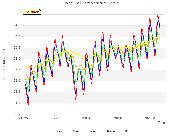 Explore the graph:Tonzi Soil Temperature Set A in a new window