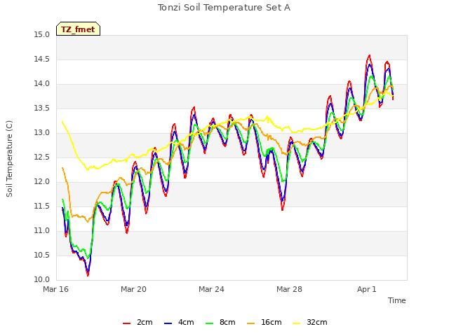 Explore the graph:Tonzi Soil Temperature Set A in a new window