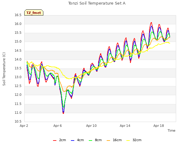 Explore the graph:Tonzi Soil Temperature Set A in a new window