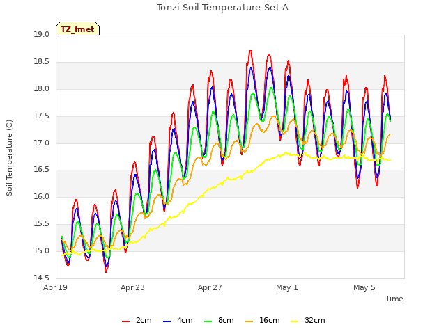 Explore the graph:Tonzi Soil Temperature Set A in a new window