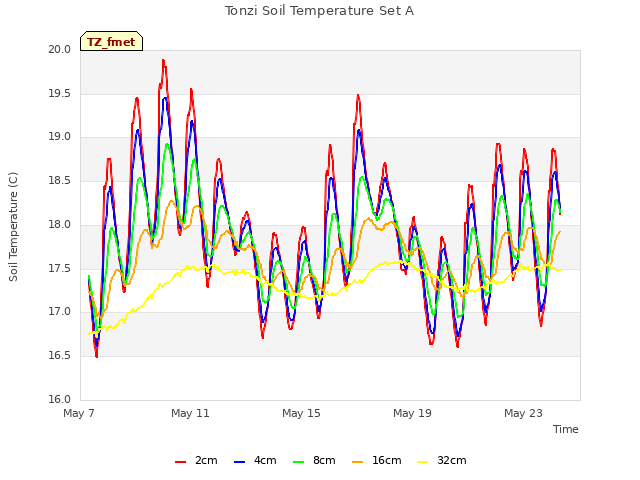 Explore the graph:Tonzi Soil Temperature Set A in a new window