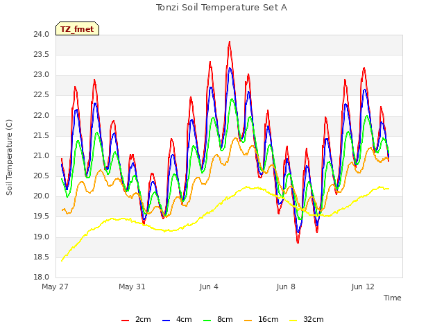 Explore the graph:Tonzi Soil Temperature Set A in a new window