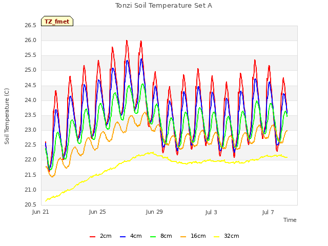 Explore the graph:Tonzi Soil Temperature Set A in a new window