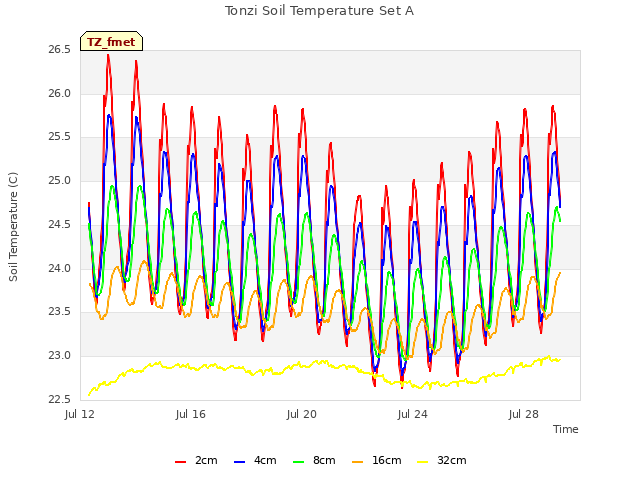 Explore the graph:Tonzi Soil Temperature Set A in a new window