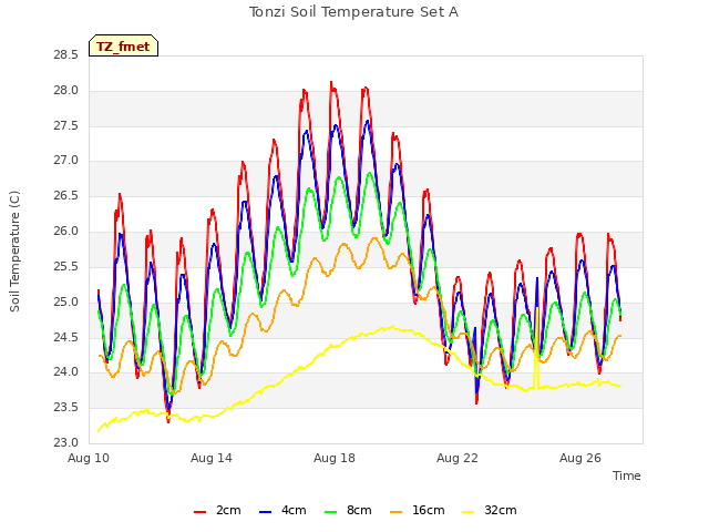 Explore the graph:Tonzi Soil Temperature Set A in a new window