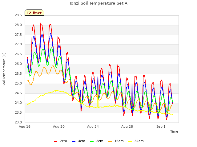 Explore the graph:Tonzi Soil Temperature Set A in a new window