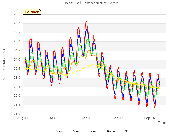 Explore the graph:Tonzi Soil Temperature Set A in a new window