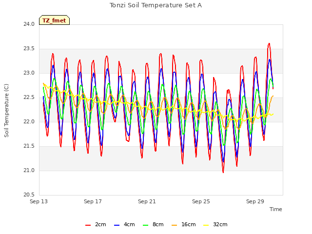 Explore the graph:Tonzi Soil Temperature Set A in a new window