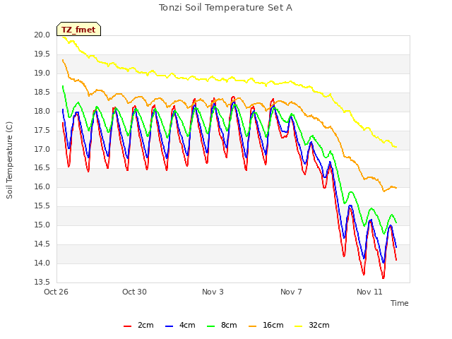 Explore the graph:Tonzi Soil Temperature Set A in a new window