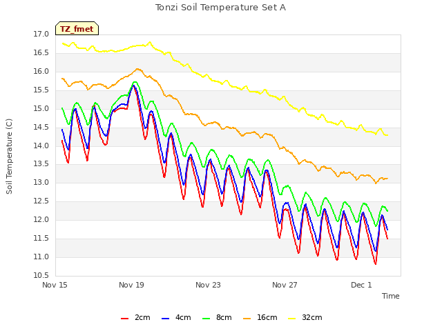 Explore the graph:Tonzi Soil Temperature Set A in a new window