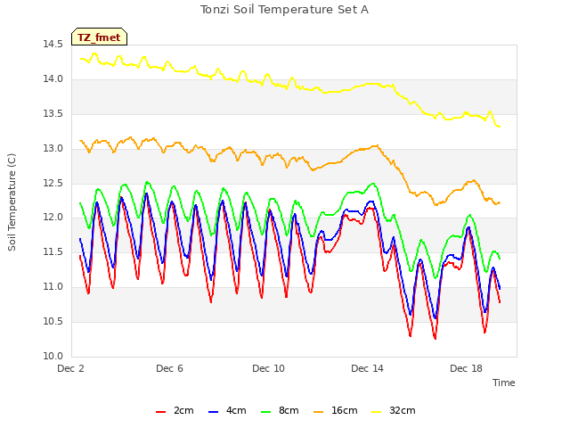 Explore the graph:Tonzi Soil Temperature Set A in a new window