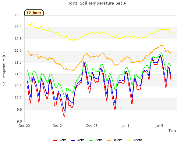 Explore the graph:Tonzi Soil Temperature Set A in a new window