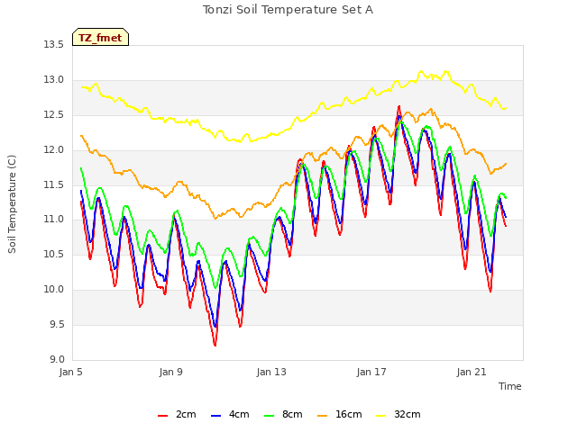 Explore the graph:Tonzi Soil Temperature Set A in a new window