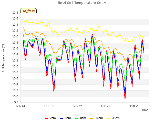 Explore the graph:Tonzi Soil Temperature Set A in a new window