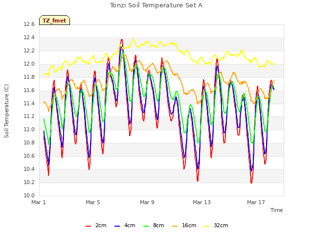 Explore the graph:Tonzi Soil Temperature Set A in a new window