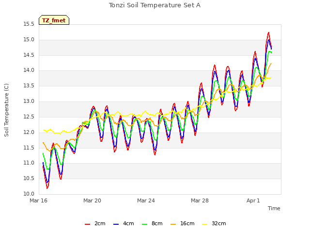 Explore the graph:Tonzi Soil Temperature Set A in a new window