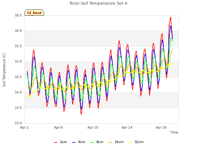 Explore the graph:Tonzi Soil Temperature Set A in a new window