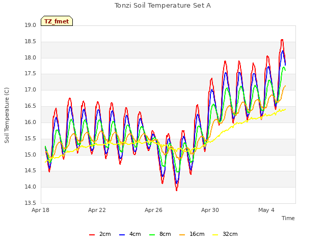 Explore the graph:Tonzi Soil Temperature Set A in a new window