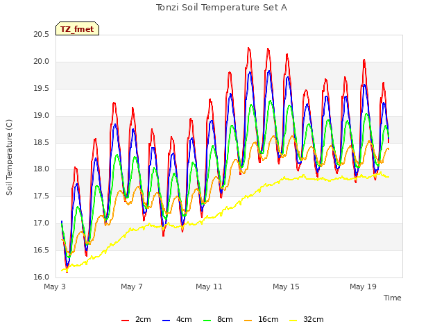 Explore the graph:Tonzi Soil Temperature Set A in a new window