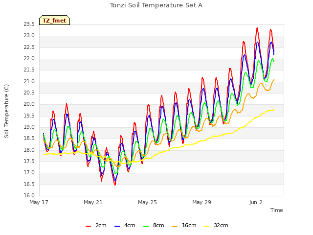 Explore the graph:Tonzi Soil Temperature Set A in a new window