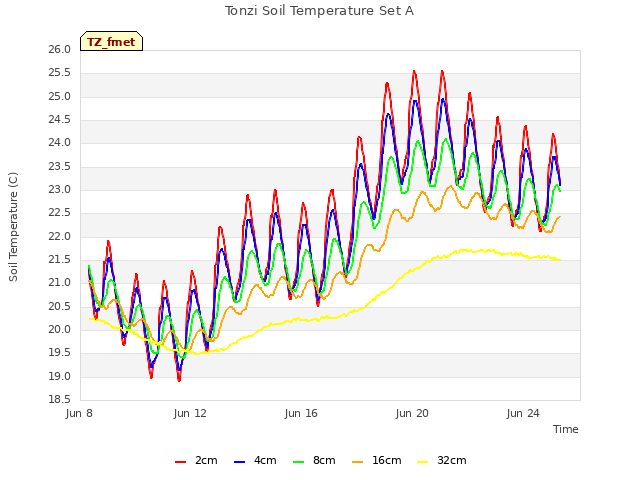 Explore the graph:Tonzi Soil Temperature Set A in a new window