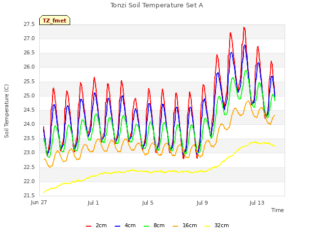 Explore the graph:Tonzi Soil Temperature Set A in a new window