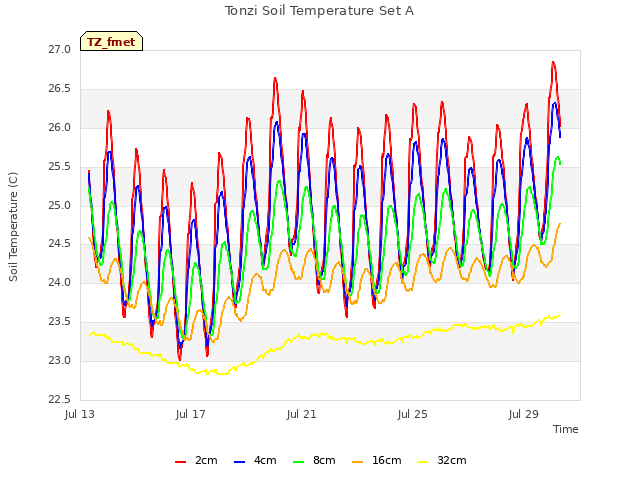 Explore the graph:Tonzi Soil Temperature Set A in a new window