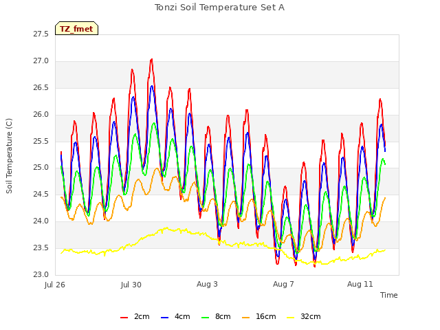 Explore the graph:Tonzi Soil Temperature Set A in a new window