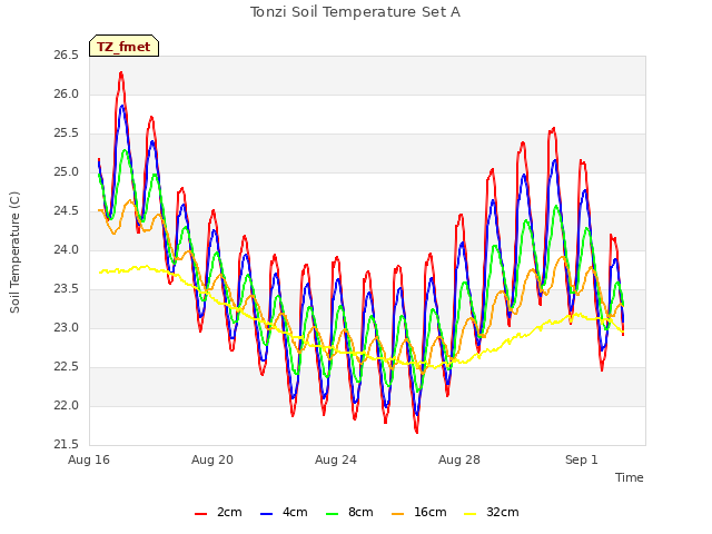 Explore the graph:Tonzi Soil Temperature Set A in a new window
