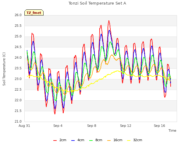 Explore the graph:Tonzi Soil Temperature Set A in a new window